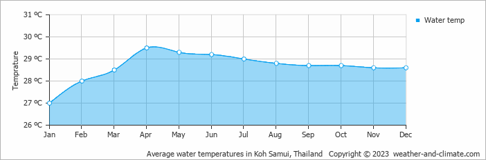 Average water temperatures in Ko Samui, Thailand   Copyright © 2023  weather-and-climate.com  